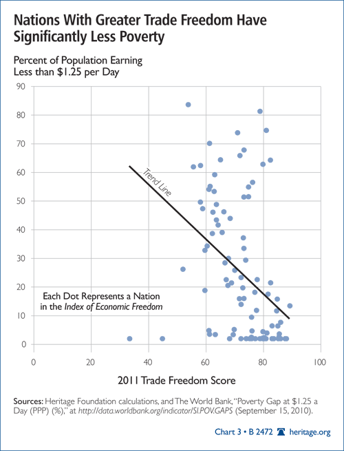 Nations With Greater Trade Freedom Have Significantly Less Poverty